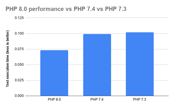 The Future of PHP Development: Emerging Technologies and Skills ...